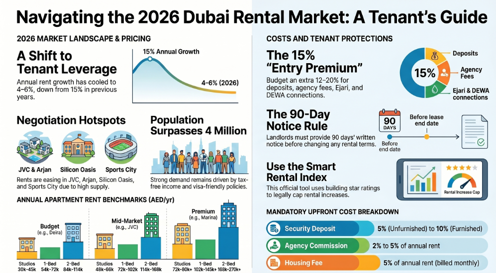 2026 Dubai rental market guide
